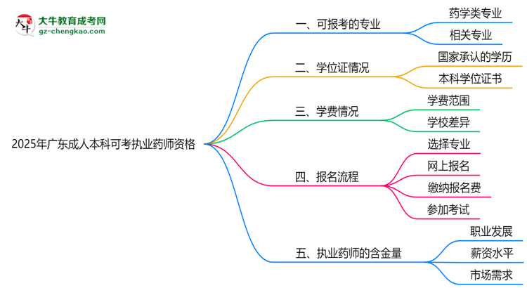 2025年廣東成人本科哪些專業(yè)可考執(zhí)業(yè)藥師資格？思維導(dǎo)圖