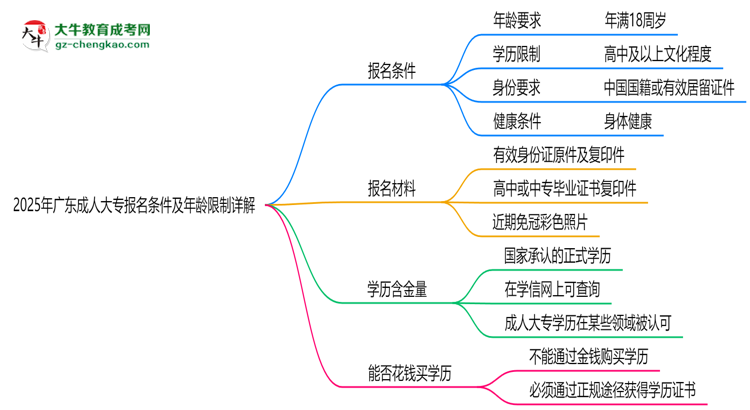 2025年廣東成人大專(zhuān)報(bào)名條件及年齡限制詳解思維導(dǎo)圖