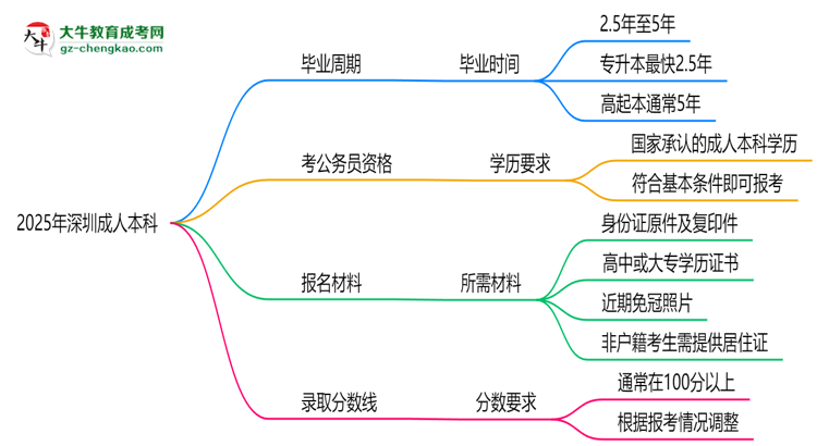 2025年深圳成人本科最快畢業(yè)拿證需要幾年？思維導(dǎo)圖