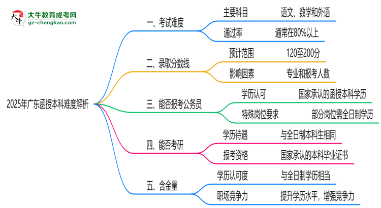 2025年廣東函授本科難度解析：通過(guò)率有多高？思維導(dǎo)圖