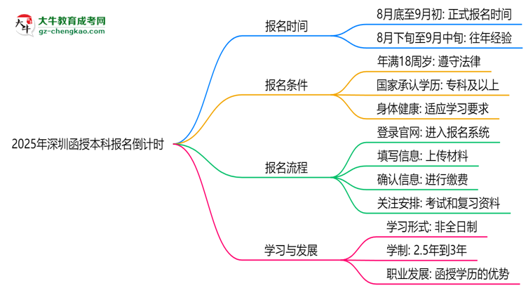 2025年深圳函授本科報名截止時間倒計時提醒思維導圖