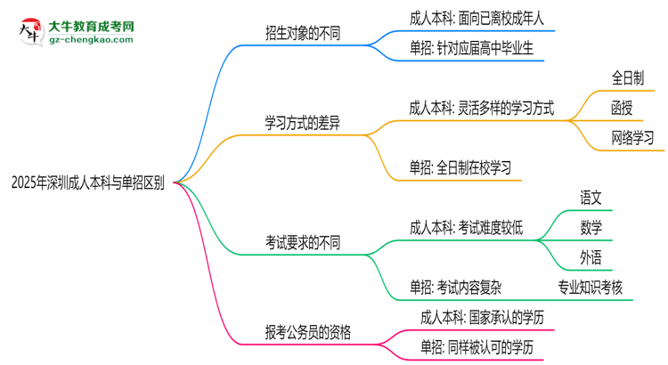 2025年深圳成人本科與單招區(qū)別：適合人群對比思維導圖