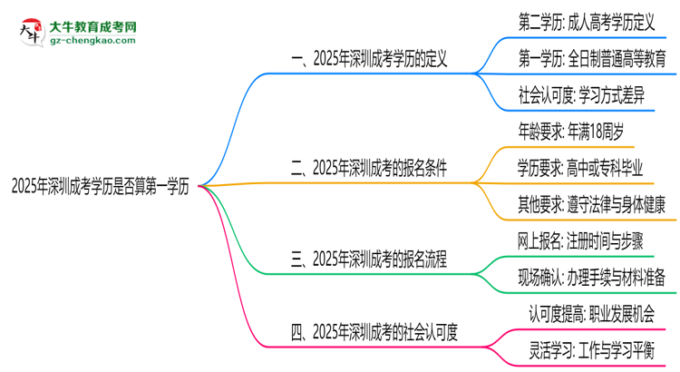 2025年深圳成考學(xué)歷是否算第一學(xué)歷？思維導(dǎo)圖