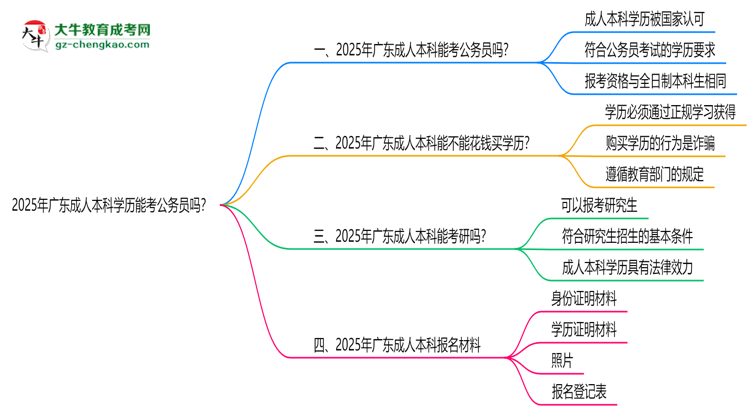 2025年廣東成人本科學(xué)歷能考公務(wù)員嗎？新規(guī)解讀思維導(dǎo)圖