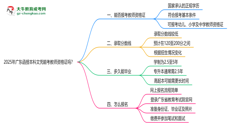 2025年廣東函授本科文憑能考教師資格證嗎？思維導(dǎo)圖