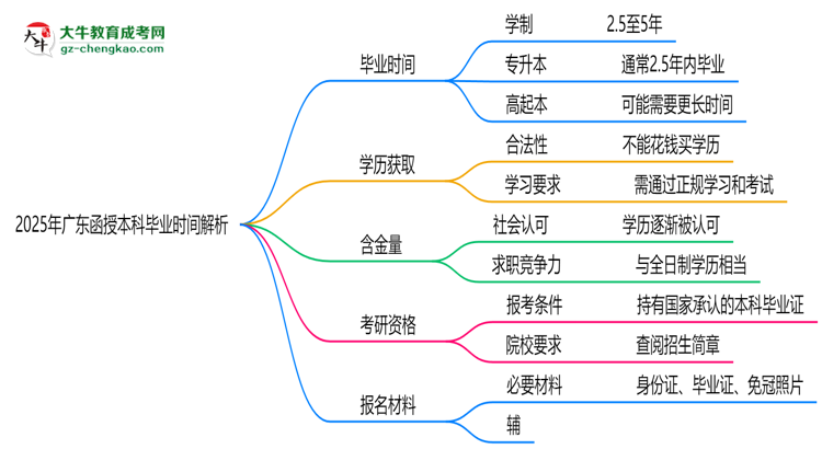 2025年廣東函授本科最快多久拿證？畢業(yè)時(shí)間解析思維導(dǎo)圖