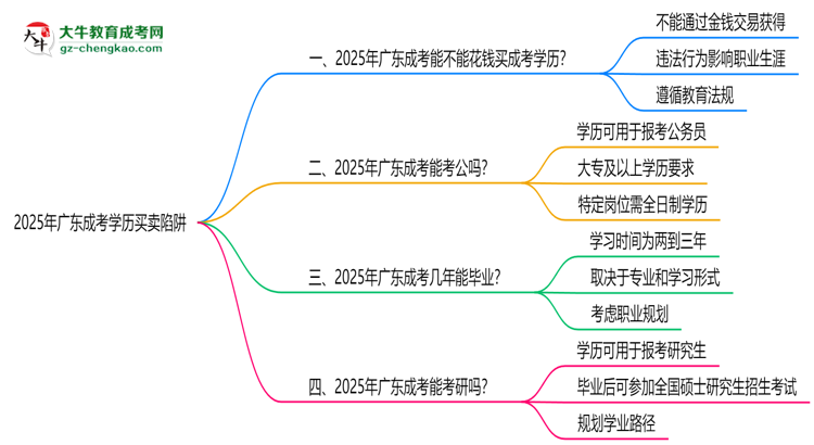 【圖文】2025年廣東成考學(xué)歷買賣陷阱！官方嚴(yán)查警告