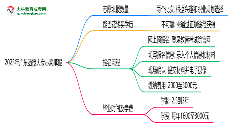 2025年廣東函授大專志愿填報數量及修改規(guī)則思維導圖