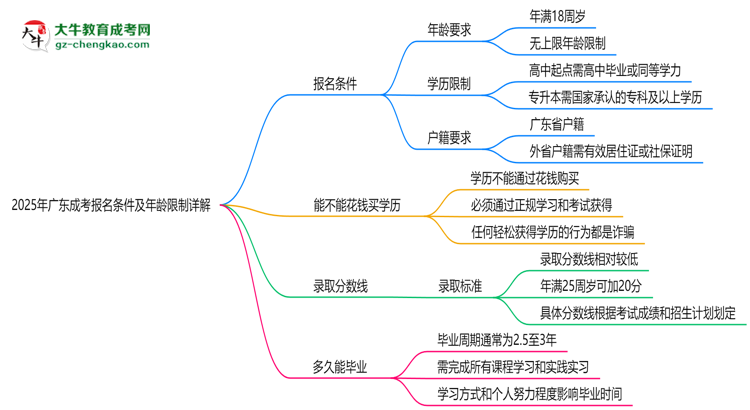 2025年廣東成考報名條件及年齡限制詳解