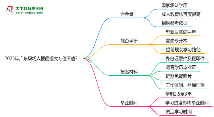2025年廣東職場(chǎng)人報(bào)函授大專(zhuān)值不值？含金量對(duì)比思維導(dǎo)圖