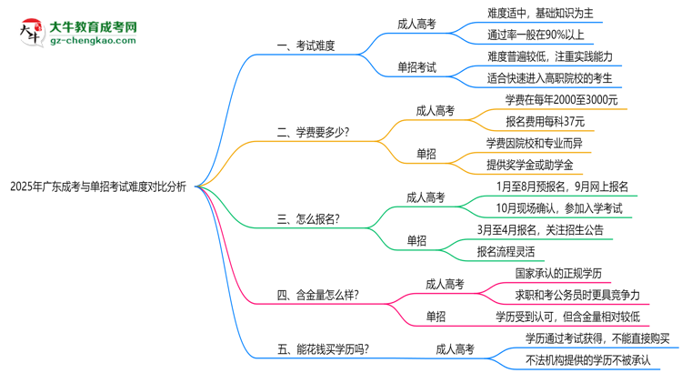 2025年廣東成考與單招考試難度對比分析思維導圖