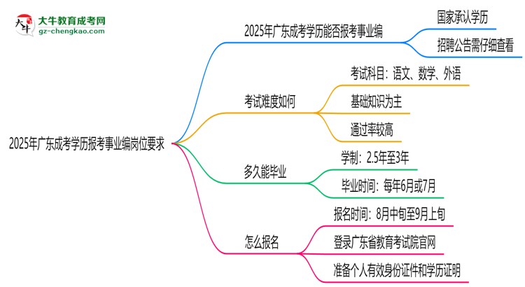 2025年廣東成考學歷報考事業(yè)編崗位要求思維導圖