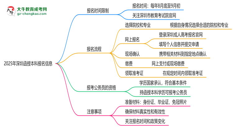 【圖文】2025年深圳函授本科報名是否有時間限制？