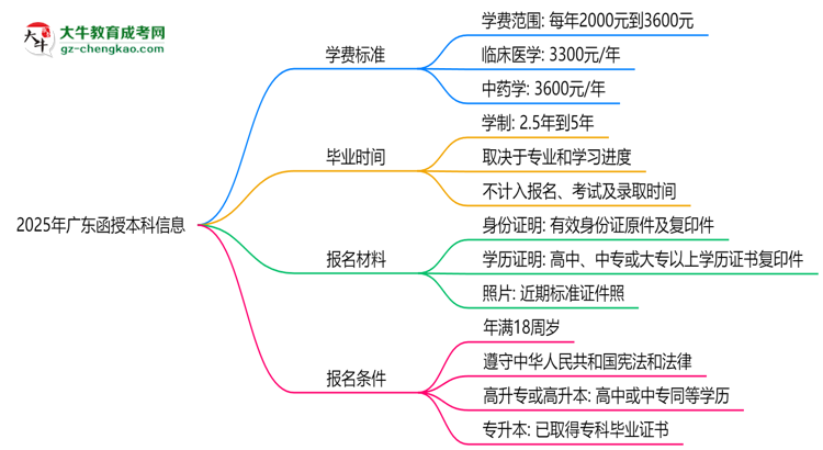 2025年廣東函授本科學(xué)費(fèi)標(biāo)準(zhǔn)：總費(fèi)用需要多少錢？思維導(dǎo)圖