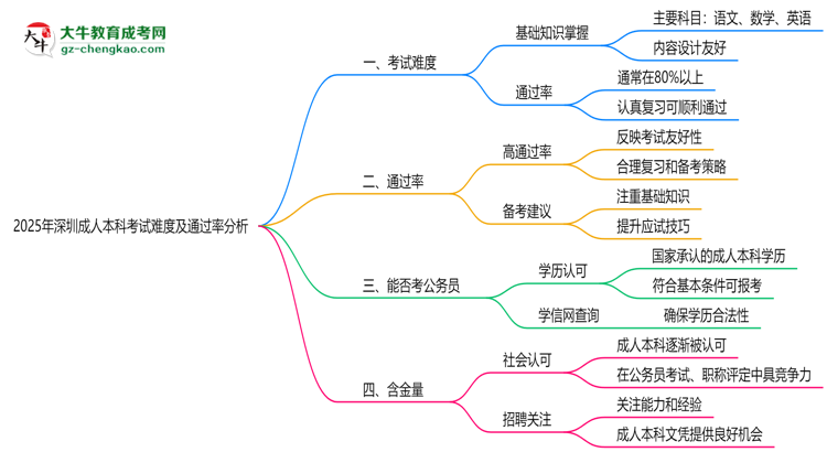 2025年深圳成人本科考試難度及通過率分析思維導圖