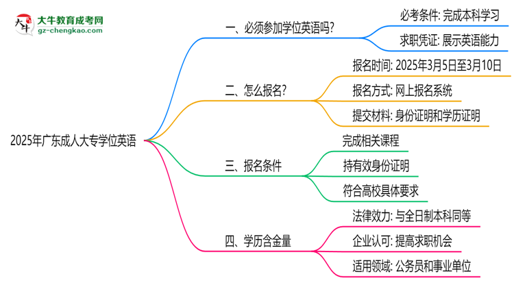 2025年廣東成人大專學位英語是否必考？替代方案思維導圖