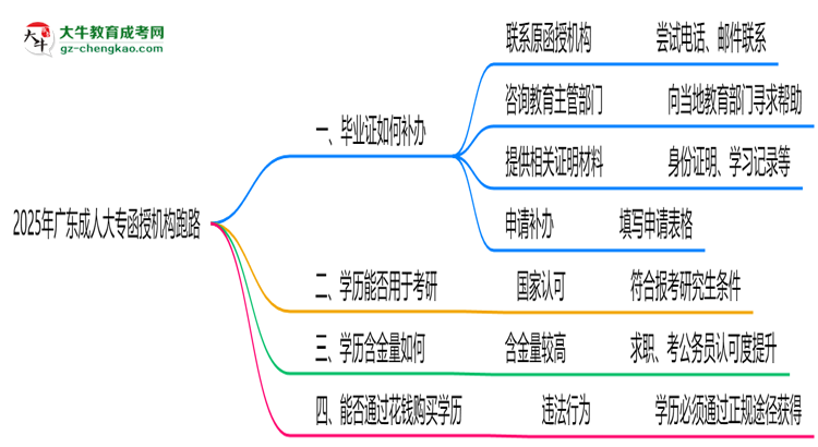 2025年廣東成人大專函授機(jī)構(gòu)跑路如何補(bǔ)辦畢業(yè)證？思維導(dǎo)圖