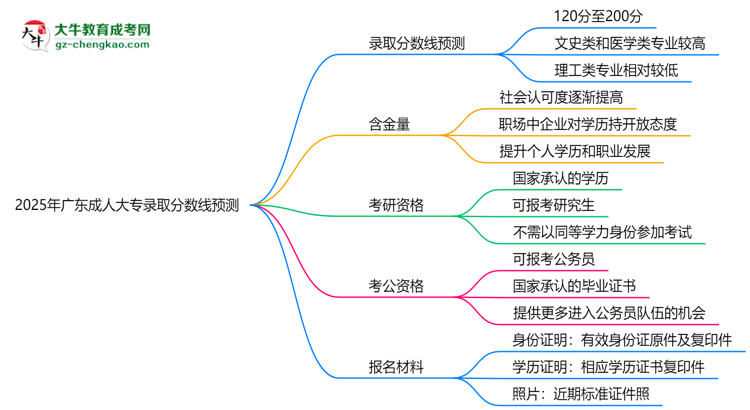 2025年廣東成人大專錄取分?jǐn)?shù)線預(yù)測(cè)：最低多少分？思維導(dǎo)圖
