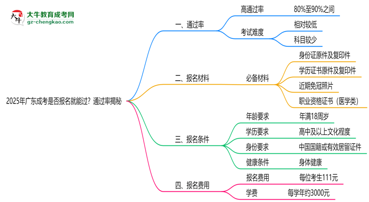 2025年廣東成考是否報(bào)名就能過？通過率揭秘思維導(dǎo)圖