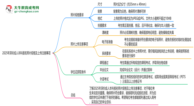 2025年深圳成人本科報名照片規(guī)格及上傳注意事項思維導圖