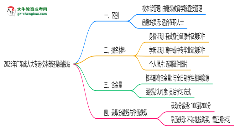 2025年報(bào)廣東成人大專選校本部還是函授站？區(qū)別對(duì)比思維導(dǎo)圖