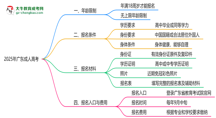 2025年廣東成人高考年齡限制：最低多少歲可報？思維導圖