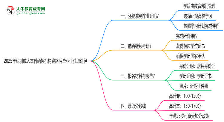 2025年深圳成人本科函授機構(gòu)跑路后畢業(yè)證獲取途徑思維導(dǎo)圖