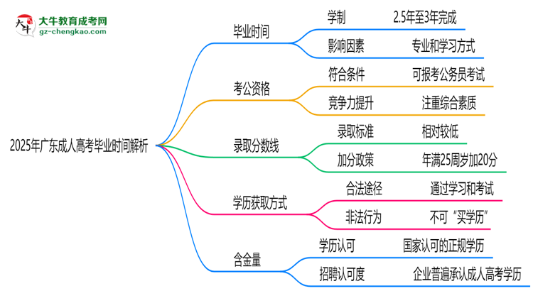 2025年廣東成人高考最快多久拿證？畢業(yè)時間解析思維導(dǎo)圖