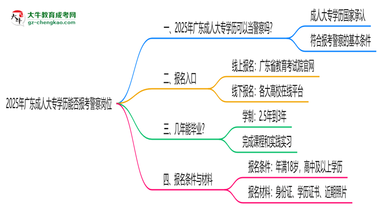 2025年廣東成人大專學(xué)歷能報(bào)考警察崗位嗎？思維導(dǎo)圖