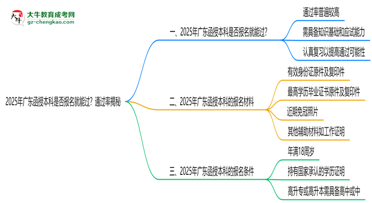 2025年廣東函授本科是否報名就能過？通過率揭秘思維導(dǎo)圖