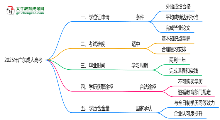 2025年廣東成人高考畢業(yè)可申請學(xué)位證嗎？官方解答思維導(dǎo)圖