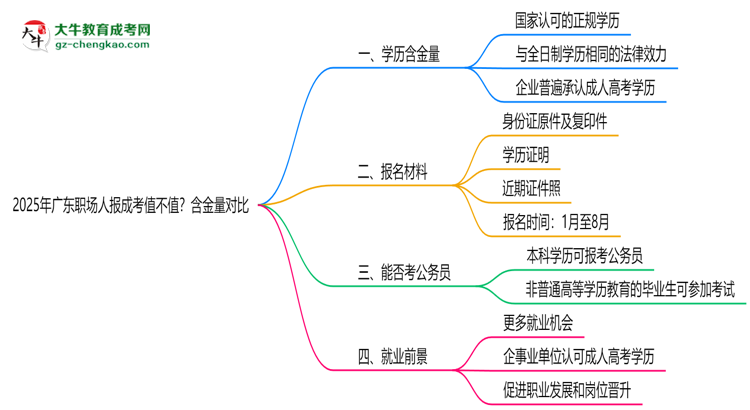 2025年廣東職場(chǎng)人報(bào)成考值不值？含金量對(duì)比思維導(dǎo)圖
