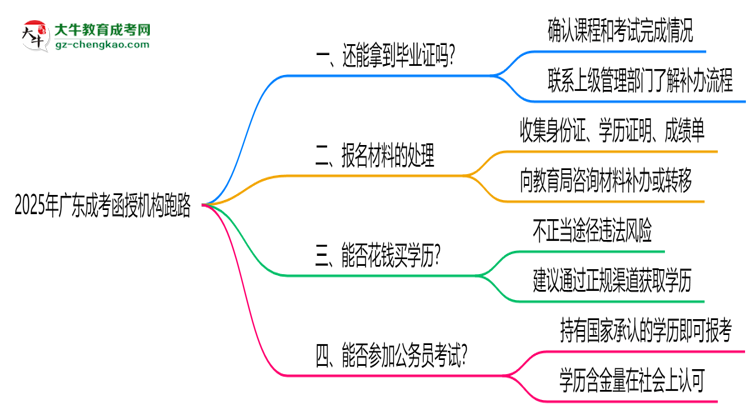 2025年廣東成考函授機(jī)構(gòu)跑路如何補(bǔ)辦畢業(yè)證？思維導(dǎo)圖