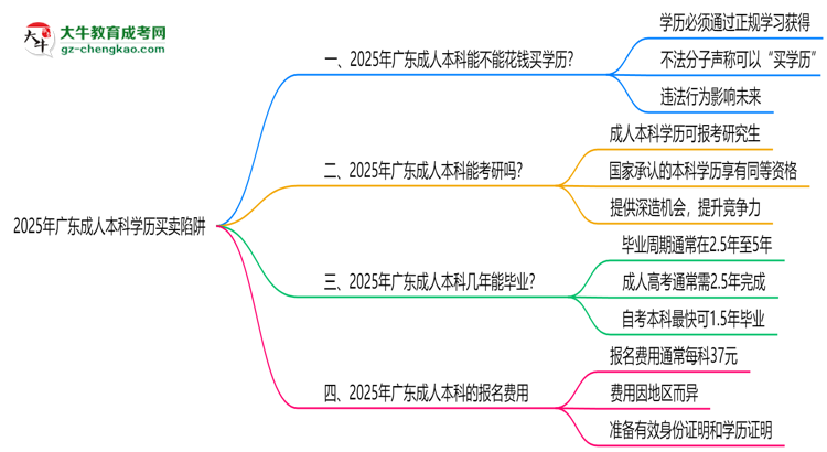 2025年廣東成人本科學(xué)歷買(mǎi)賣(mài)陷阱！官方嚴(yán)查警告思維導(dǎo)圖