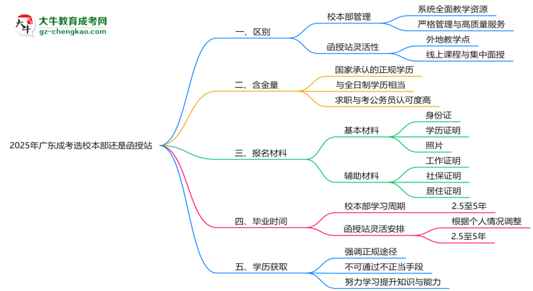 【圖解】2025年報廣東成考選校本部還是函授站？區(qū)別對比