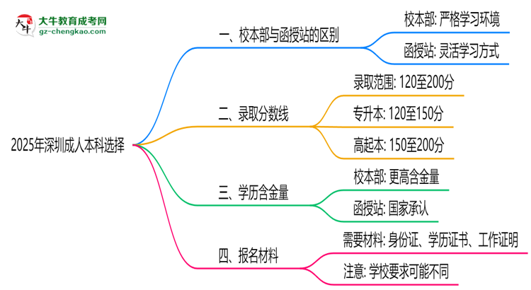 2025年報深圳成人本科選校本部還是函授站？區(qū)別解析思維導圖