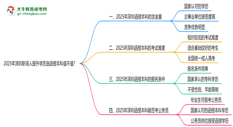 2025年深圳職場人提升學(xué)歷選函授本科值不值？思維導(dǎo)圖