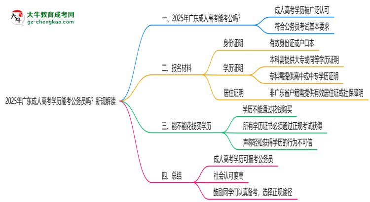 2025年廣東成人高考學(xué)歷能考公務(wù)員嗎？新規(guī)解讀思維導(dǎo)圖