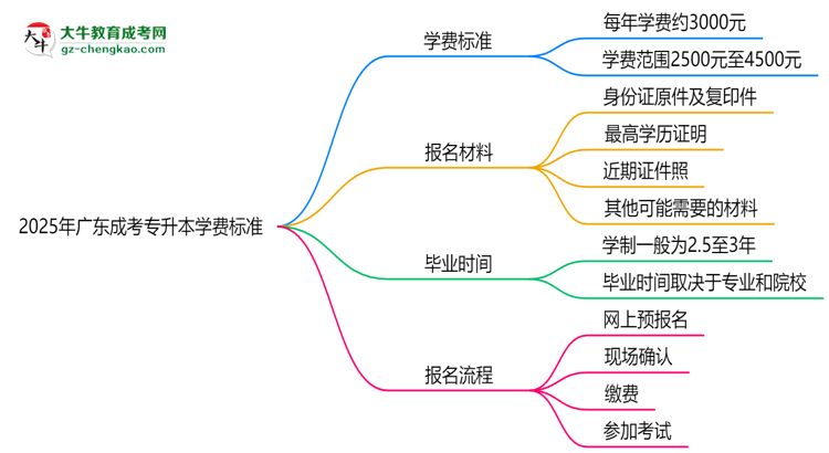 2025年廣東成考專升本學(xué)費標(biāo)準(zhǔn)：總費用需要多少錢？思維導(dǎo)圖
