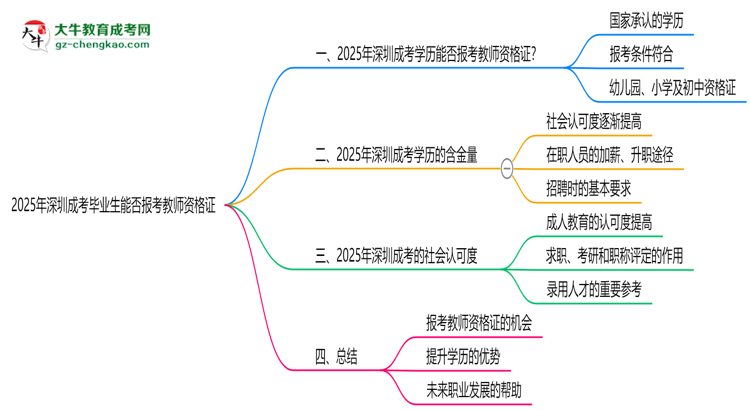 2025年深圳成考畢業(yè)生能否報(bào)考教師資格證？