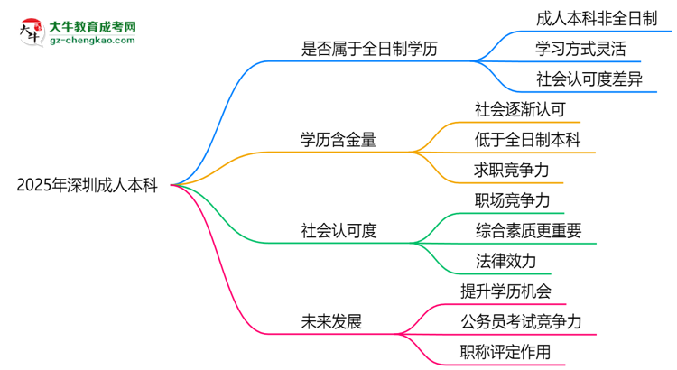 2025年深圳成人本科學(xué)歷是否屬于全日制？思維導(dǎo)圖