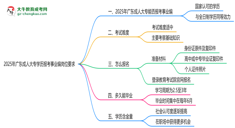 2025年廣東成人大專學歷報考事業(yè)編崗位要求思維導圖