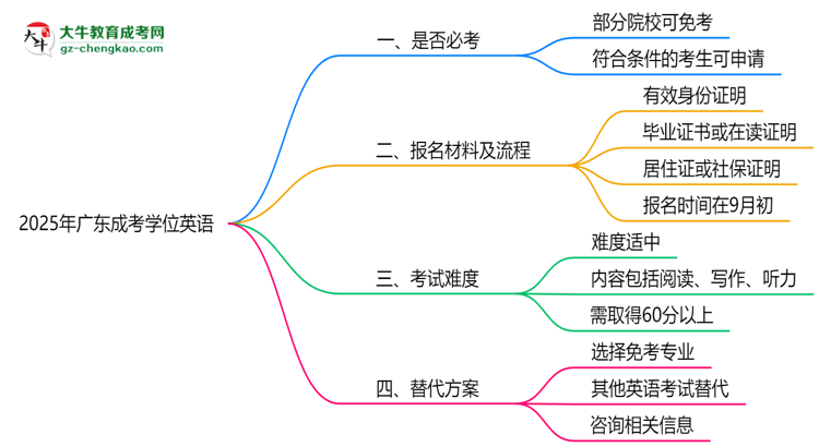 2025年廣東成考學(xué)位英語(yǔ)是否必考？替代方案思維導(dǎo)圖