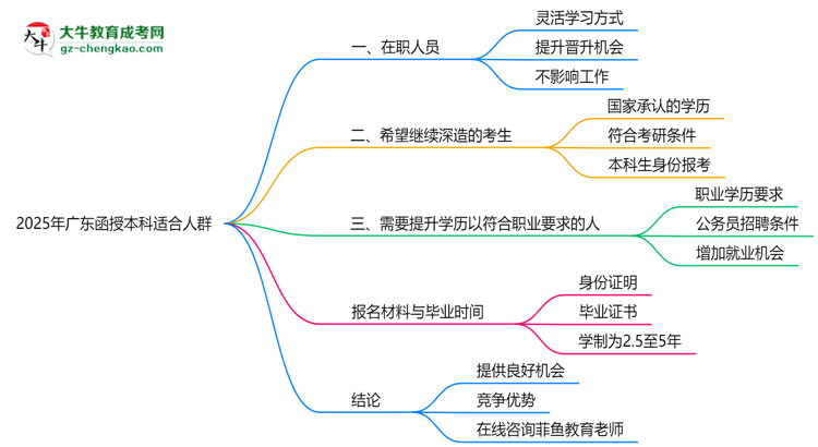 2025年廣東哪些人適合報函授本科？3類人群推薦思維導(dǎo)圖