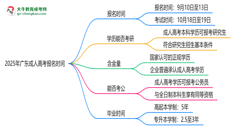 2025年廣東成人高考報名時間是否全年開放？思維導圖