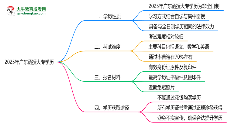 2025年廣東函授大專學(xué)歷是否算全日制？官方回應(yīng)思維導(dǎo)圖