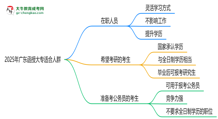 2025年廣東哪些人適合報函授大專？3類人群推薦思維導圖