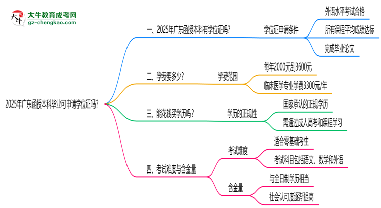 2025年廣東函授本科畢業(yè)可申請(qǐng)學(xué)位證嗎？官方解答思維導(dǎo)圖