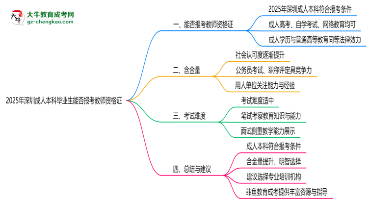 2025年深圳成人本科畢業(yè)生能否報(bào)考教師資格證？思維導(dǎo)圖