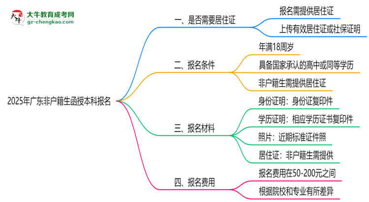 2025年廣東非戶籍生函授本科報名需居住證嗎？思維導圖